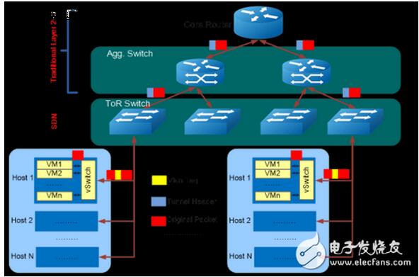 SDN���Q�C�ڲ�ͬ��������Ӌ��W(w��ng)�j(lu��)���ý���