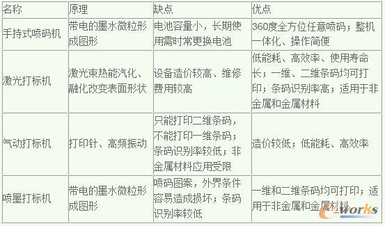 條碼標(biāo)印設(shè)備的類型
