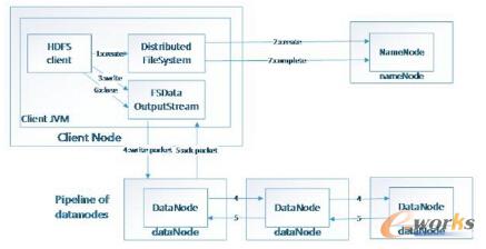 ��(sh��)��(j��)����HDFS