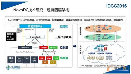 SDN�W(w��ng)�j�ڴ�Ҏ(gu��)ģ��(sh��)��(j��)���ĵČ��`
