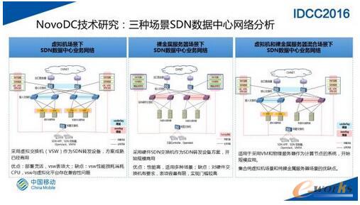 SDN�W(w��ng)�j�ڴ�Ҏ(gu��)ģ��(sh��)��(j��)���ĵČ��`