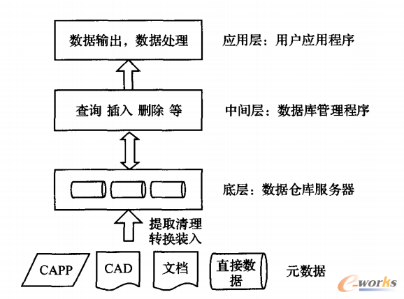 圖1 三層數(shù)據(jù)倉(cāng)庫(kù)模型
