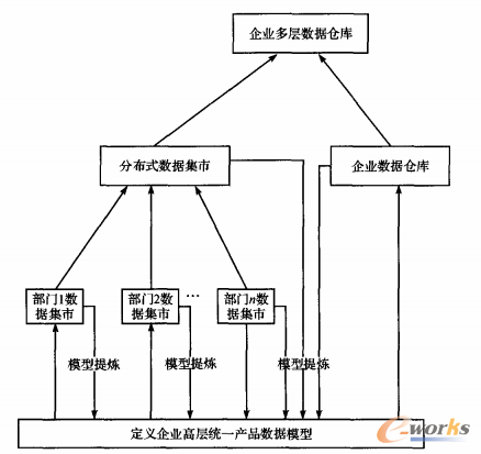 圖2 遞增進(jìn)化數(shù)據(jù)倉(cāng)庫(kù)模型