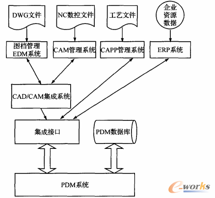 圖3分層遞進(jìn)PDM系統(tǒng)模型
