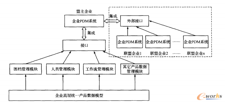 圖5 分層遞進(jìn)PDM實(shí)施模型