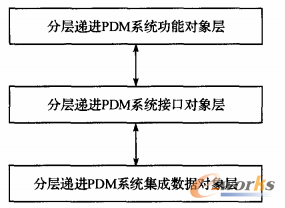 圖4 分層遞進(jìn)PDM系統(tǒng)對(duì)象分層模型