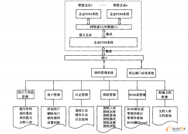 圖6 分層遞進(jìn)圖檔管理系統(tǒng)功能和集成模型