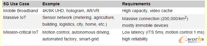5G的主要應(yīng)用場(chǎng)景