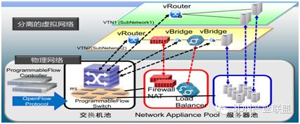 ����SDN���g(sh��)��(g��u)��߉݋�W(w��ng)�j(lu��)