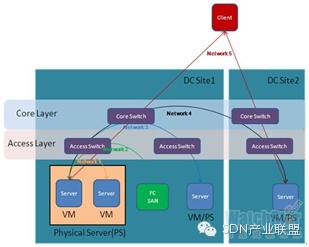 數(shù)據(jù)中心網(wǎng)絡(luò)分層