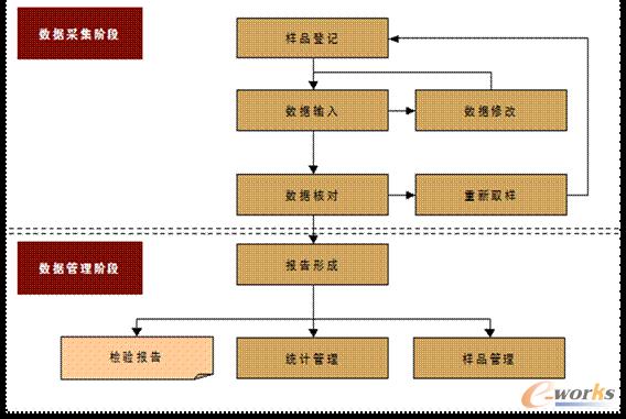 �\Մ��(sh��)�(y��n)����Ϣ����LIMSϵ�y(t��ng)