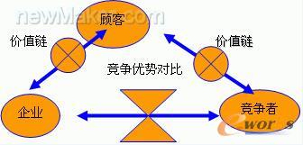 競爭戰(zhàn)略三角形