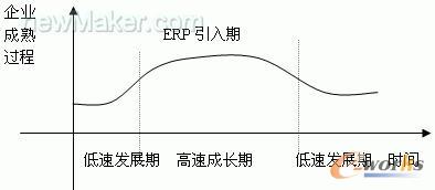 ERP引入時機(jī)