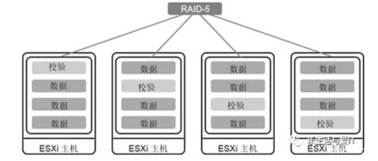 �ֲ�ʽУ�(y��n)��RAID-5����