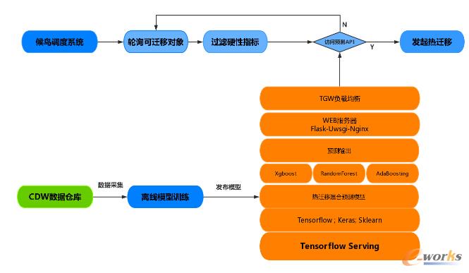 ���ڻ�ϼ��ɌW(xu��)��(x��)�㷨�ğ��w�Ƴ��r(sh��)�A(y��)�yģ��