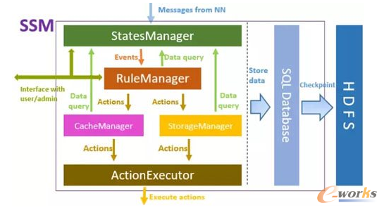 ��θ���(j��)��(sh��)��(j��)���̶ȷ֌Ӵ惦(ch��)��׌HDFS����Ч��