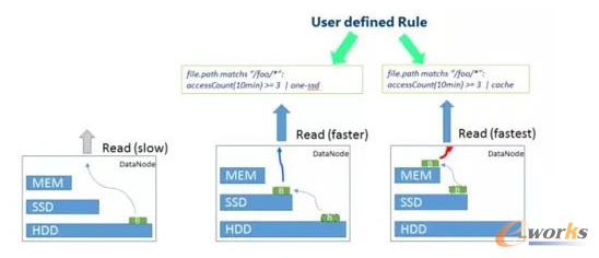 ��θ���(j��)��(sh��)��(j��)���̶ȷ֌Ӵ惦(ch��)��׌HDFS����Ч��