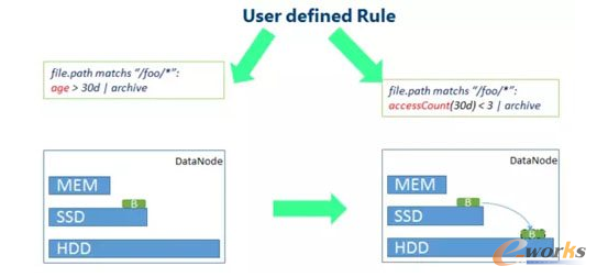 ��θ���(j��)��(sh��)��(j��)���̶ȷ֌Ӵ惦(ch��)��׌HDFS����Ч��