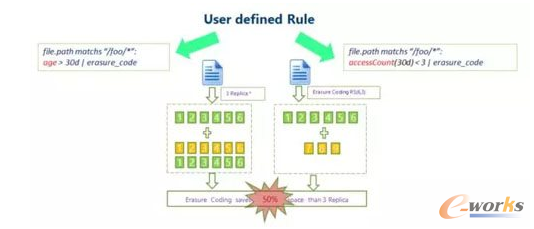 ��θ���(j��)��(sh��)��(j��)���̶ȷ֌Ӵ惦(ch��)��׌HDFS����Ч��