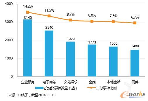 國內(nèi)分行業(yè)投資事件數(shù)量