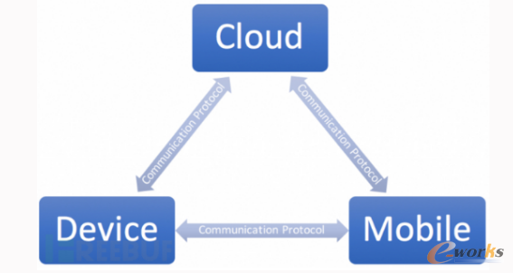 ��(li��n)�W(w��ng)��ȫ�о�֮һ��IoT�ܘ�(g��u)��B