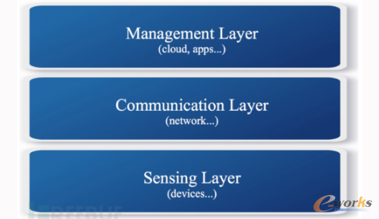 ��(li��n)�W(w��ng)��ȫ�о�֮һ��IoT�ܘ�(g��u)��B