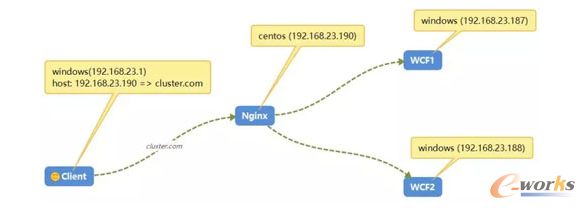 ʹ��Nginx��߿��ã��߲��l(f��)��WCF��Ⱥ