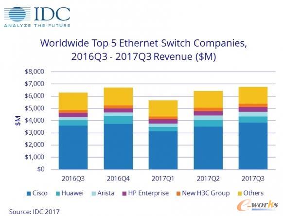 IDC��2017���������ȫ����̫�W(w��ng)���Q�C��·�����������L����