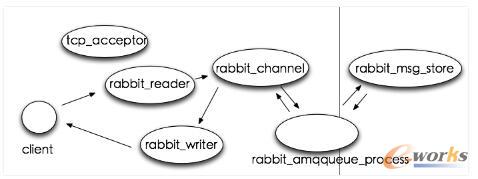 RabbitMQ�M(j��n)��ģ��