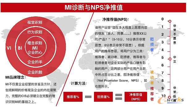 MI診斷與NPS凈推值