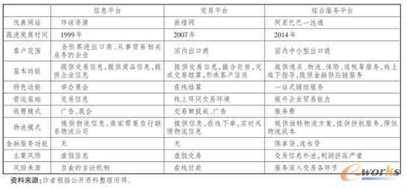 三類平臺(tái)的對(duì)比