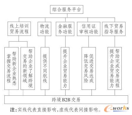 綜合服務(wù)平臺(tái)對(duì)跨境B2B交易的作用路徑