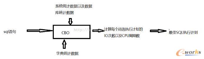 ����CBO��SQL��(y��u)����Oracle��(sh��)����(y��u)��