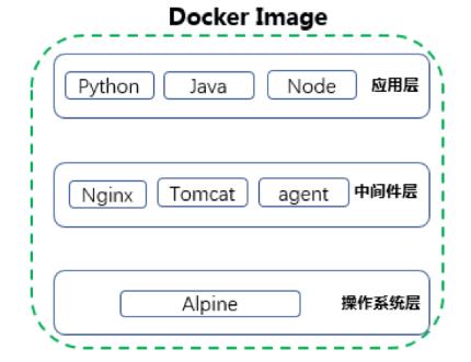 Docker鏡像分層約定