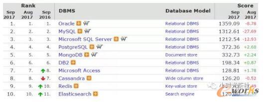 數(shù)據(jù)庫流行度排名