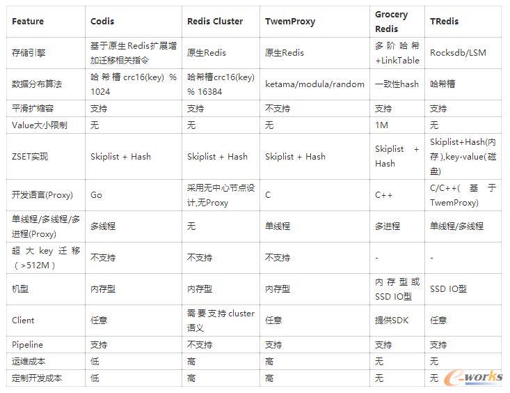 Redis��Ⱥ�a(ch��n)Ʒ����