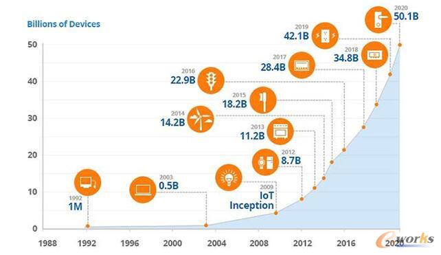 m.oesoe.com拓步ERP|ERP系統(tǒng)|ERP軟件|ERP管理系統(tǒng)軟件|免費ERP系統(tǒng)|免費ERP軟件|免費進銷存軟件|免費倉庫管理軟件|免費下載專業(yè)資訊網(wǎng)-談談17年工業(yè)屆三個熱點詞匯的個人見解-2018年需要我們關注的物聯(lián)網(wǎng)五大趨勢!