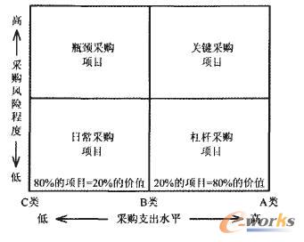 圖1采購定位模型