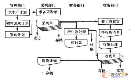 圖2采購管理業(yè)務流程