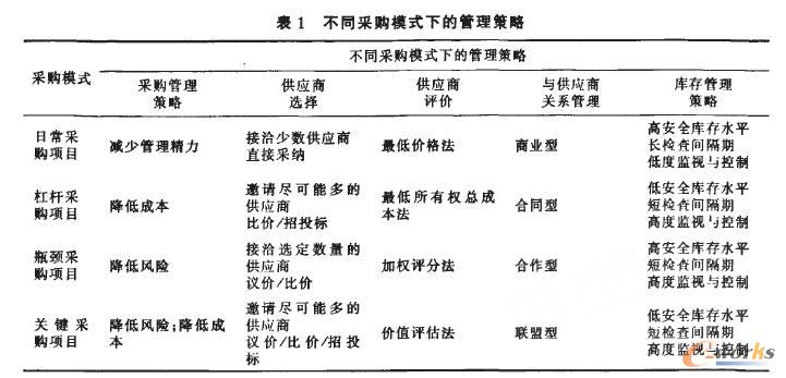 表1不同采購模式下的管理策略