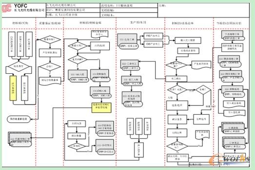 庫存信息整合系統(tǒng)總體業(yè)務(wù)流程
