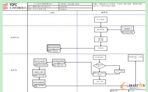 外協(xié)加工與ERP接口流程