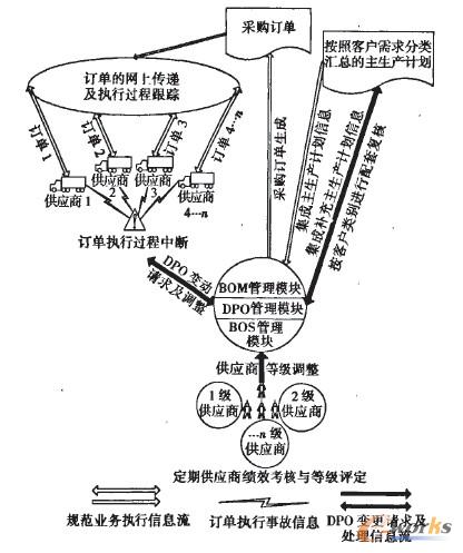 摩托車零部件制造企業(yè)網(wǎng)絡(luò)化采購支持系統(tǒng)運(yùn)行模式