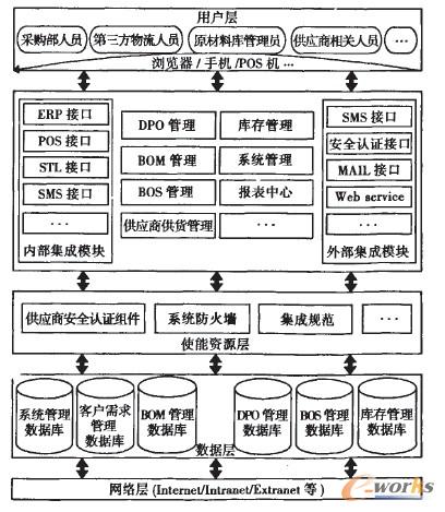 摩托車零部件制造企業(yè)網(wǎng)絡(luò)化采購支持系統(tǒng)總體結(jié)構(gòu)