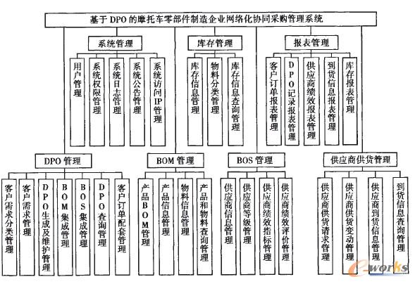 摩托車零部件制造企業(yè)網(wǎng)絡(luò)化采購支持系統(tǒng)的功能結(jié)構(gòu)