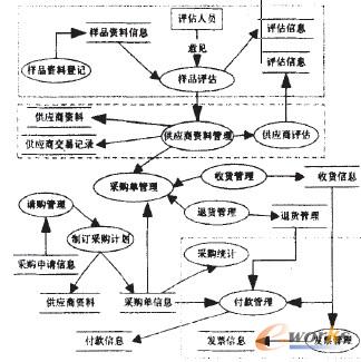 采購(gòu)管理系統(tǒng)數(shù)據(jù)流圖