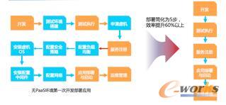 ���y(t��ng)����IaaS�YԴ�_(k��i)�l(f��)���l(f��)��ģʽ