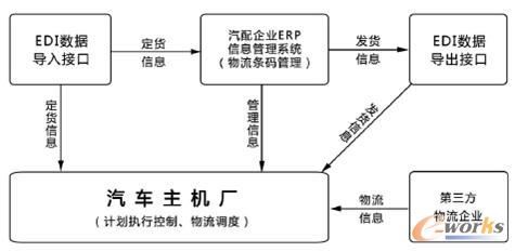 EDI數(shù)據(jù)交換圖