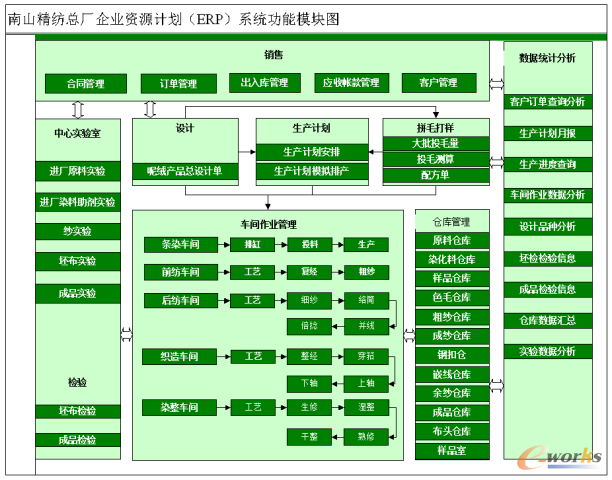 圖2 ERP系統(tǒng)功能模塊