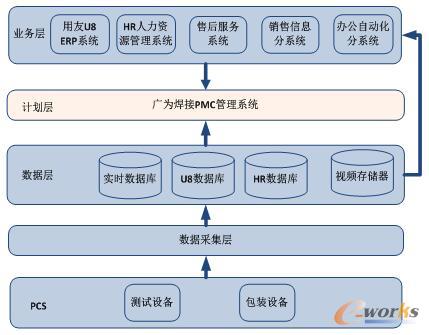 廣為信息系統(tǒng)架構(gòu)